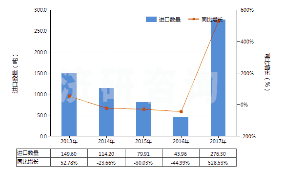 2013-2017年中國以α萜品醇為基本成分的松油(HS38059010)進口量及增速統(tǒng)計